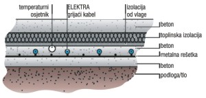 Grijaći kabeli postavljeni u betonski estrih