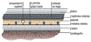 Grijaći kabeli postavljeni na betonski estrih, u sloj pijeska