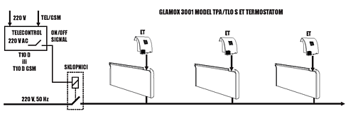 Telefonski upravljana grupa grijalica GLAMOX 3001 sa ET termostatom